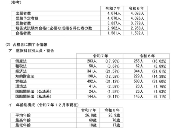 司法試験　受験者の属性別合格率の推移（平成25年～令和7年）