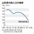 【悲報】山形県人口、99万人になる