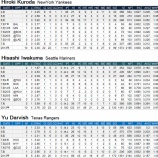 『7月のMLB日本人先発投手｜2013MLBペナントレース』の画像
