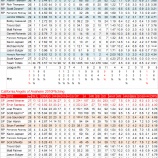 『3本柱が収獲！ロサンゼルス・エンゼルス・オブ・アナハイム2011年打撃｜2011年MLBレビュー』の画像
