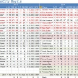 『レギュラー固定　カンザスシティ・ロイヤルズ野手陣｜2014MLBレビュー』の画像