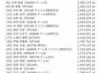 SR総選挙イベント ランキング更新!(5/29 00:00) 宮里莉羅が5位に!