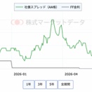 合理的なはずの債券「市場の歪み」