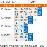 『青木宣親、イチロー、合わせて1安打　5/7｜2015MLB』の画像