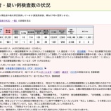 『埼玉県 新型コロナウイルス:4月5日(火)埼玉県の現在の患者数は前日比較【601人減少】の計27257人。退院・療養終了者は3186人(新たな陽性者2585人)。』の画像