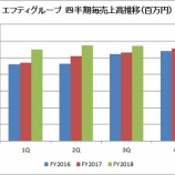 『【2763】エフティグループのFY2018 3Q決算は絶好調!増収増益で4円増配も発表!』の画像