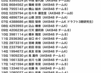 AKB48「セブ島女子旅ガイドブック掲載モデル争奪イベント」3日目終了時点 ランキング・ポイントまとめ!