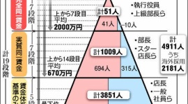 ユニクロが「世界同一賃金」を導入、全世界で同じ給与水準に
