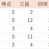 『松本剛の月別成績』の画像