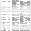 #608【論文レビュー】Leadership for Organizational Development: A Review of Literature