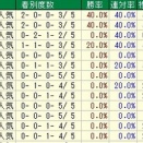 	 第１１回ターコイズステークス（G3） ２０２５ 検討