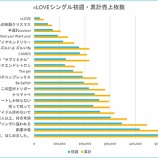 『[イコラブ] ビルボード、＝LOVE『恋、はじめました。』の初週販売動向を過去作と比較調査』の画像