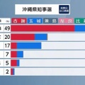 【沖縄知事選】古謝玄太、50代以下有権者から絶大な支持を集める…ネット「未来を担う若者達が選挙にいってくれたのが良かった」「ほぼ全世代で普通の沖縄民の洗脳は解けてるな」
