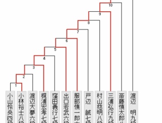 【銀河戦】渡辺明九段が三浦弘行九段に勝利　決勝トーナメント進出