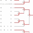 【悲報】高校サッカーで66ー0の試合が生まれるｗｗｗｗｗｗｗｗ