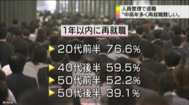 50代リストラ多く、再就職も厳しく…1年以内に再就職できた人は39％