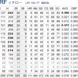 『イチローの黄昏　打撃面｜2013MLBペナントレース』の画像