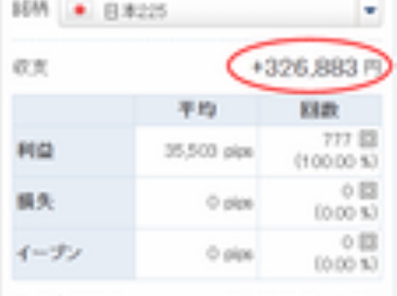 9カ月で利益3268万円も稼げる日経平均投資法 ＝ 日経225リピートCFD、過去最高益ペース！