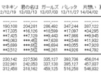 乃木坂46「命は美しい」初日421,887 なぜ乃木坂だけ堅調なのか