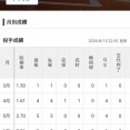 柳裕也、5月から勝ち星なしｗｗｗｗｗｗｗｗｗｗｗｗｗｗｗｗｗｗｗｗｗｗｗｗｗｗｗｗｗｗｗｗｗｗｗｗｗｗｗｗ