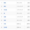 パ・リーグ打率ランキング(6/11)