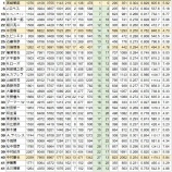 『宮﨑敏郎、走ったか！でも盗塁企図数の少なさ、ダントツ』の画像