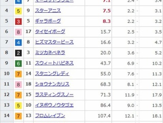 【競馬】阪神ジュベナイルFの前日発売が終了　アランカールが単勝2.7倍で1番人気に