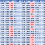 『11/1　楽園渋谷道玄坂　スロパチ赤　』の画像