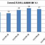 『【MMM】3Mの8月売上高は27億ドルでした。日本事業は大幅リストラになりそう』の画像