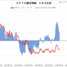 CFTC建玉報告（穀物）