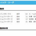 【日本ハム】矢澤宏太、生田目翼、柴田獅子が登録　14日公示