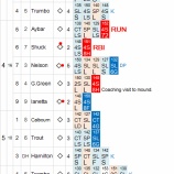 『ダルビッシュ連続被弾、本調子ではなかったが11勝目|2013MLBペナントレース』の画像