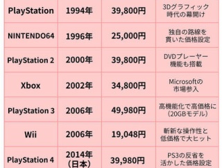 ゲーム機の価格、いくらなんでも高すぎると話題にｗｗｗｗｗｗｗｗ