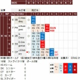 『田澤純一、A-RODから被弾　5/1｜2015MLB』の画像