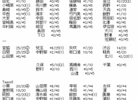 D2は樋渡結依と久保怜音の2強に