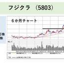 AIがフジクラの空売りを推奨！：これは正しいか？