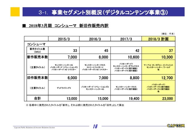 今期のカプコン決算、目標達成厳しいか