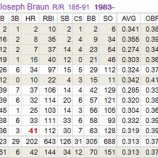 『ライアン・ブラウン、また薬物疑惑｜2013MLBペナントレース』の画像