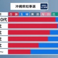 【沖縄知事選】古謝玄太、50代以下有権者から絶大な支持を集める…ネット「未来を担う若者達が選挙にいってくれたのが良かった」「ほぼ全世代で普通の沖縄民の洗脳は解けてるな」