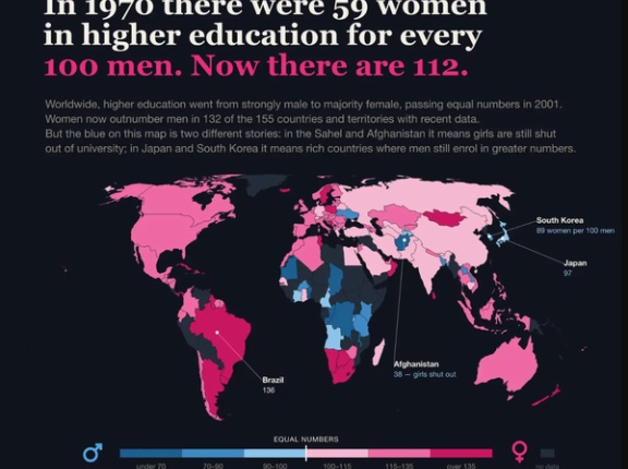 高等教育を受ける男女の割合、世界132カ国で女性が男性を上回っていることが判明！　海外の反応。