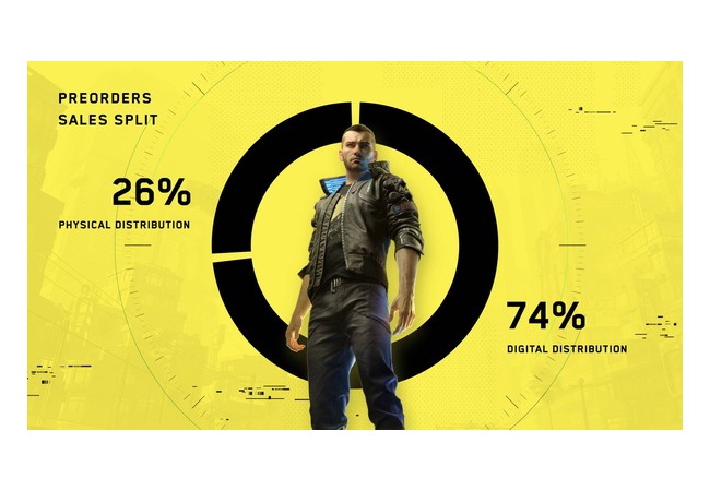 【比率】『サイバーパンク2077』PC版59％、家庭用41%　デジタル74%、パッケージ26%