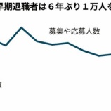 『【衝撃】50代世帯の3分の1が貯蓄ゼロ！貯蓄しようにもリストラや働き方改革で年収が激減して詰む。』の画像