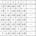 月火水木金土日←これが星の名前と関連してるの