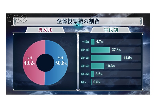 全FF大投票未成年層投票率5％以下の衝撃