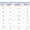 日ハム投手陣、崩壊ｗｗｗｗｗｗｗｗ