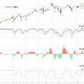 ナスダック総合 独自３つの売買サイン