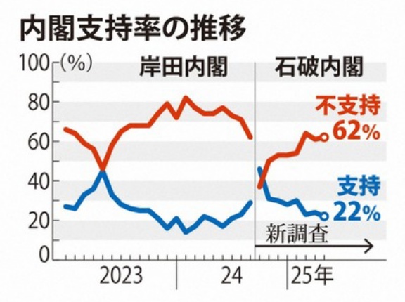 自公99%過半数割れ 日を追うごとに支持率下降・参政党靖国神社参拝・石平　維新の会から出馬