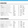 【日本ハム】細野晴希が登録　12日公示