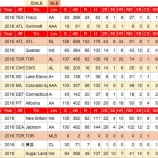 『フリーマン、2017WBCカナダ　ロースター　野手』の画像