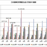 『1ヶ月で1300ドルを超える配当を受取りました！！』の画像